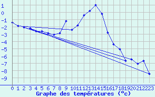 Courbe de tempratures pour Fokstua Ii