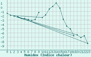 Courbe de l'humidex pour Fokstua Ii