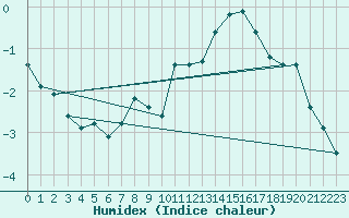 Courbe de l'humidex pour Vesanto Kk