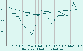 Courbe de l'humidex pour Vindebaek Kyst