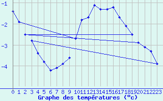 Courbe de tempratures pour Cervena