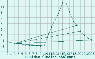 Courbe de l'humidex pour Potes / Torre del Infantado (Esp)