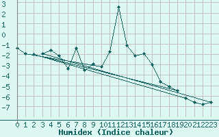 Courbe de l'humidex pour Losistua