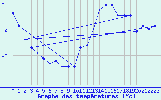 Courbe de tempratures pour Valassaaret