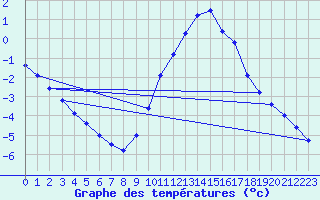 Courbe de tempratures pour Saint-Bauzile (07)