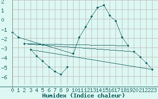 Courbe de l'humidex pour Saint-Bauzile (07)