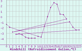 Courbe du refroidissement olien pour Chailles (41)