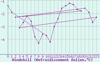 Courbe du refroidissement olien pour Chailles (41)