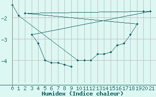 Courbe de l'humidex pour Holman Island