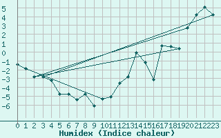 Courbe de l'humidex pour Tain Range