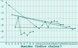 Courbe de l'humidex pour Moleson (Sw)