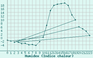 Courbe de l'humidex pour Vinon-sur-Verdon (83)