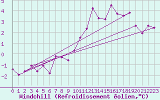 Courbe du refroidissement olien pour Montbeugny (03)