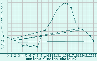 Courbe de l'humidex pour Frignicourt (51)