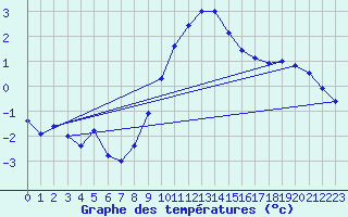 Courbe de tempratures pour Alfeld