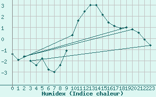 Courbe de l'humidex pour Alfeld