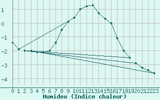 Courbe de l'humidex pour Scuol