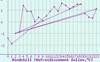 Courbe du refroidissement olien pour Coulommes-et-Marqueny (08)