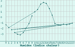 Courbe de l'humidex pour Ocna Sugatag