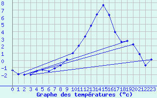 Courbe de tempratures pour Lahr (All)