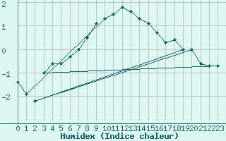 Courbe de l'humidex pour Ruhnu