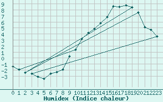 Courbe de l'humidex pour Gros-Rderching (57)