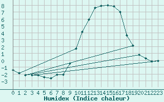 Courbe de l'humidex pour Valensole (04)