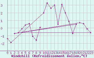 Courbe du refroidissement olien pour Selonnet - Chabanon (04)