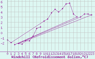Courbe du refroidissement olien pour Kroppefjaell-Granan