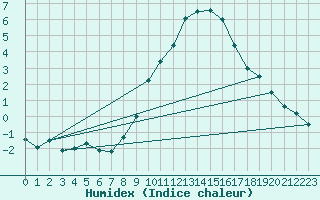 Courbe de l'humidex pour Constance (All)