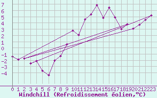 Courbe du refroidissement olien pour Nyon-Changins (Sw)
