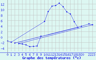 Courbe de tempratures pour Bielsa