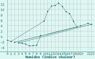 Courbe de l'humidex pour Bielsa
