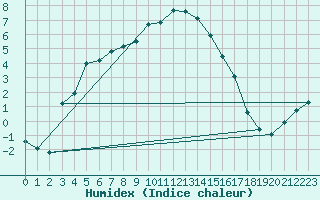 Courbe de l'humidex pour Wernigerode