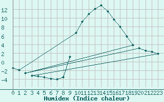 Courbe de l'humidex pour Sisteron (04)