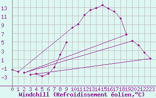 Courbe du refroidissement olien pour De Bilt (PB)