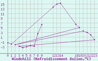 Courbe du refroidissement olien pour Roc St. Pere (And)
