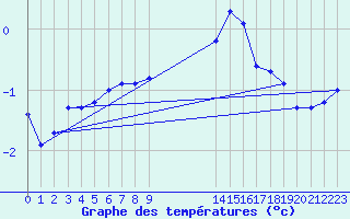 Courbe de tempratures pour Dunkeswell Aerodrome