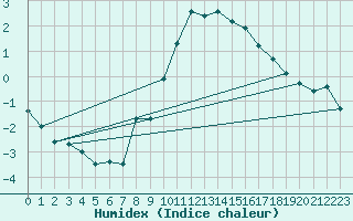 Courbe de l'humidex pour Chemnitz