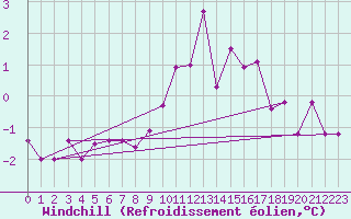 Courbe du refroidissement olien pour Leinefelde