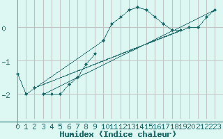 Courbe de l'humidex pour Waddington