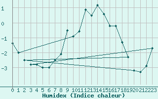 Courbe de l'humidex pour Kramolin-Kosetice