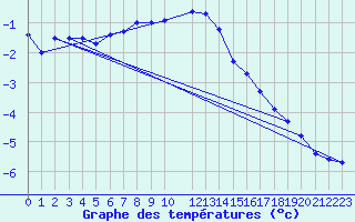 Courbe de tempratures pour Stekenjokk