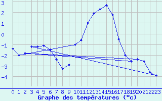 Courbe de tempratures pour Valleroy (54)