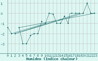 Courbe de l'humidex pour Akureyri