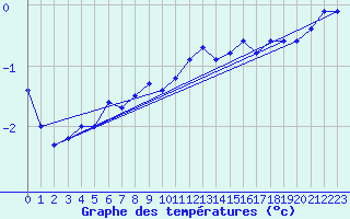 Courbe de tempratures pour Mont-Aigoual (30)