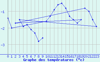 Courbe de tempratures pour Mont-Aigoual (30)