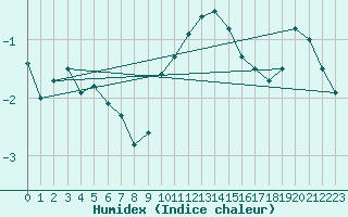 Courbe de l'humidex pour Mont-Aigoual (30)