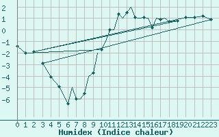 Courbe de l'humidex pour Luebeck-Blankensee