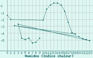 Courbe de l'humidex pour Sattel-Aegeri (Sw)